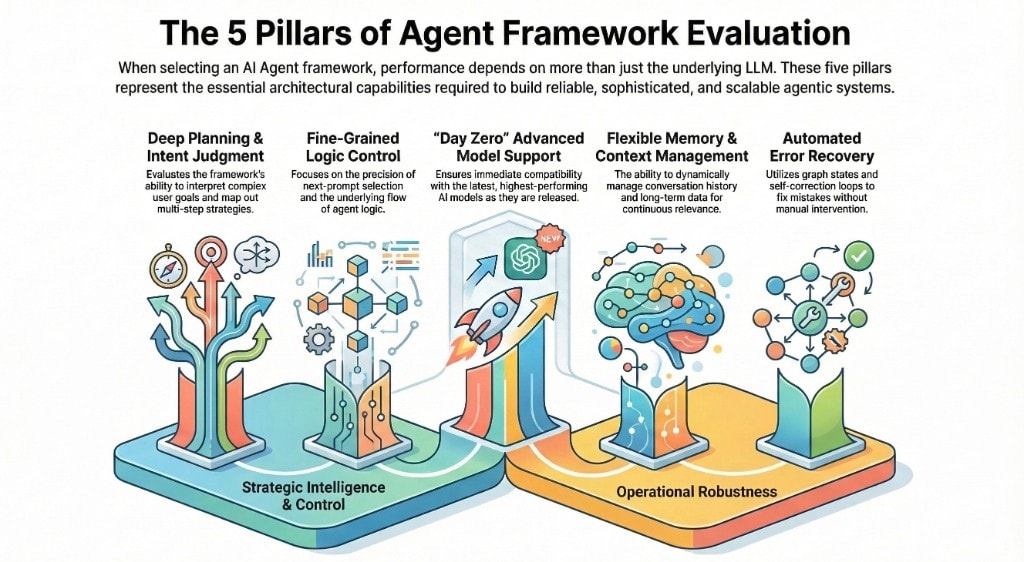 The 5 Pillars of Agent Framework Evaluation
